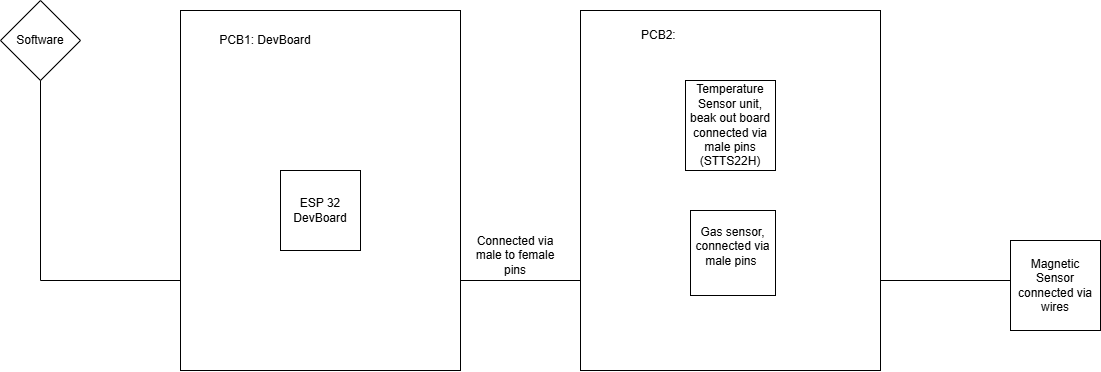 PCB block diagram