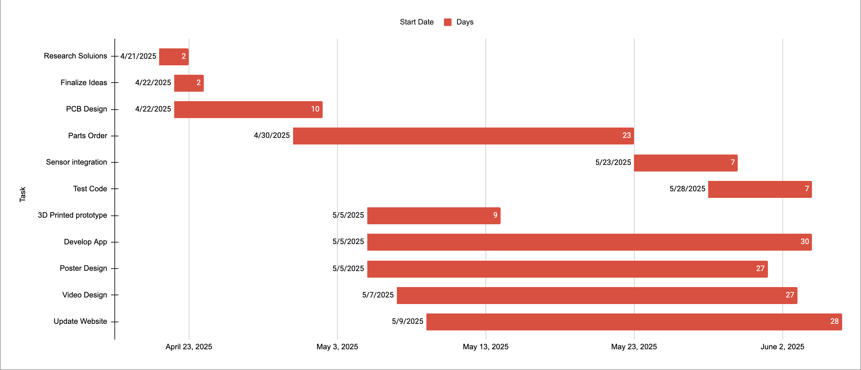 Timeline of due dates